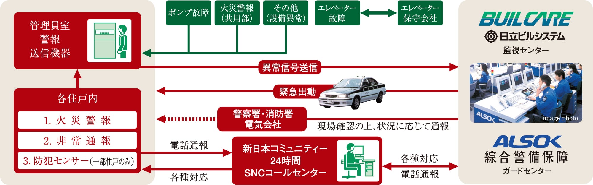 安心な24時間体制のセキュリティシステム