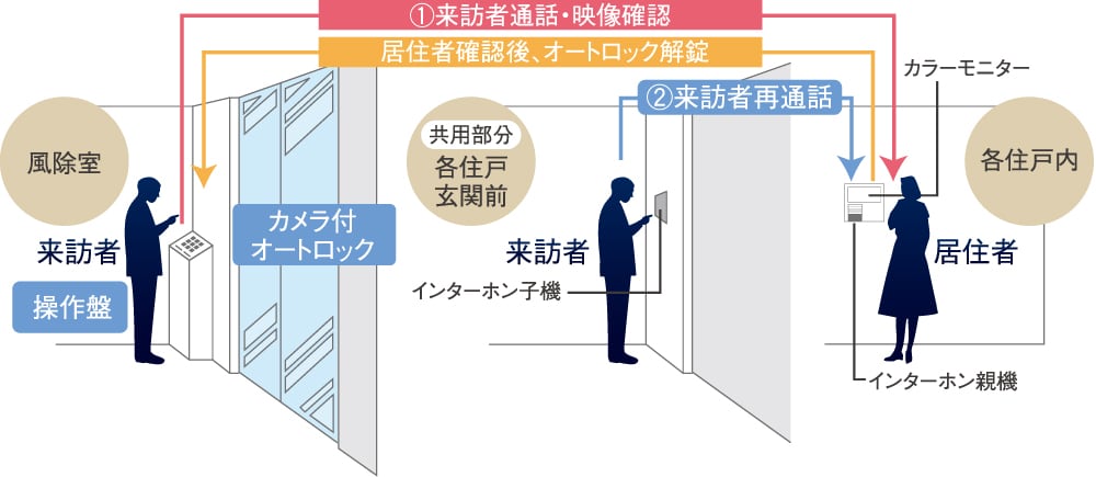 カメラ付オートロックシステム