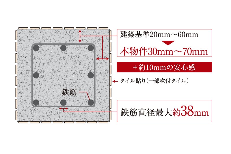 耐久性を高めるコンクリートかぶり厚