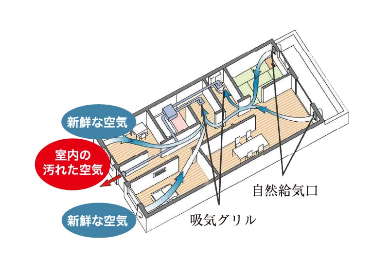 住まいの空気環境を整える
24時間換気システム
