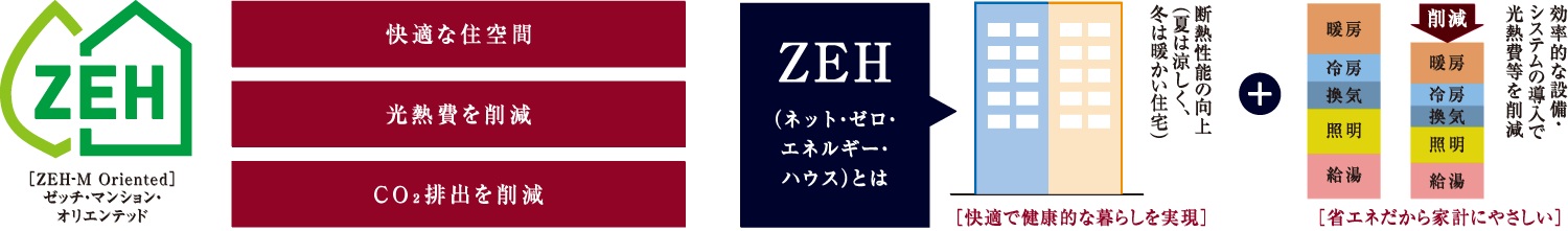 地球にも家計にも優しい省エネZEHマンション