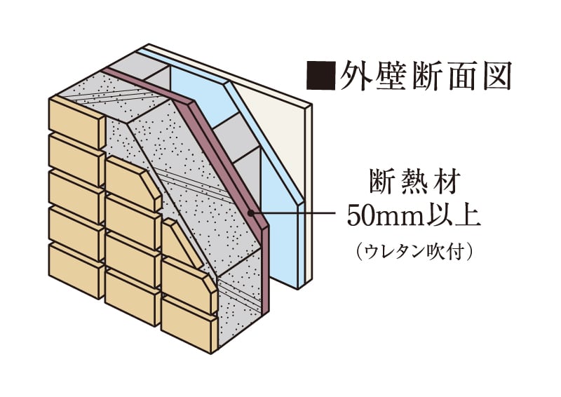 外壁面断熱材
※熱橋部・スラブ除く