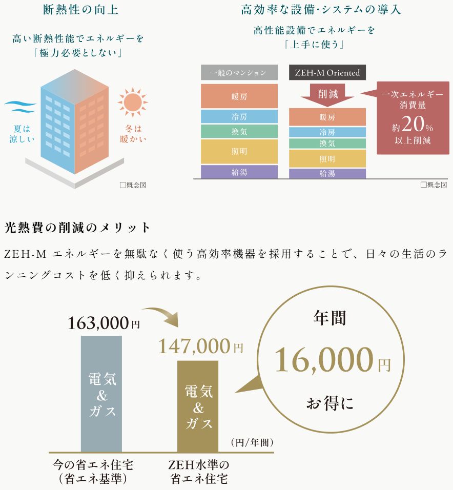 快適性と省エネを両立する「ZEH-M Oriented」認定マンション