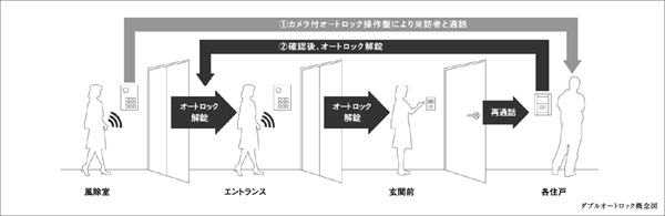 ダブルオートロック
