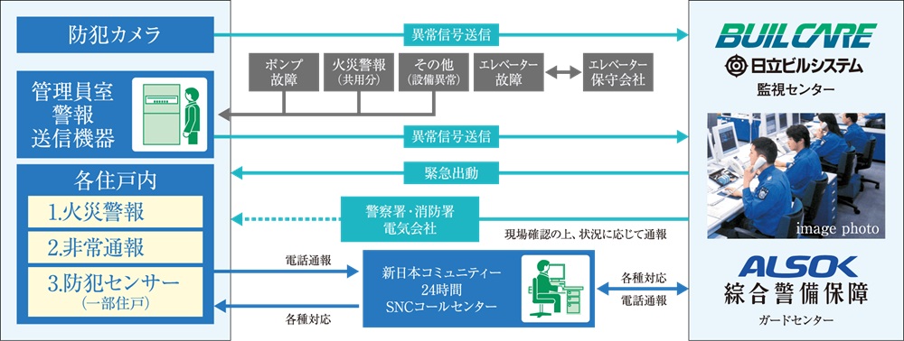 安心な24時間365日体制のセキュリティシステム