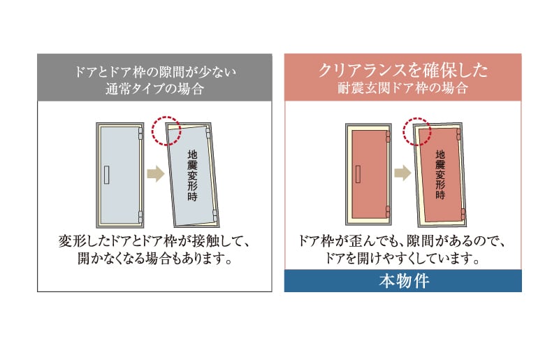 地震時にも安心な対震ドア枠