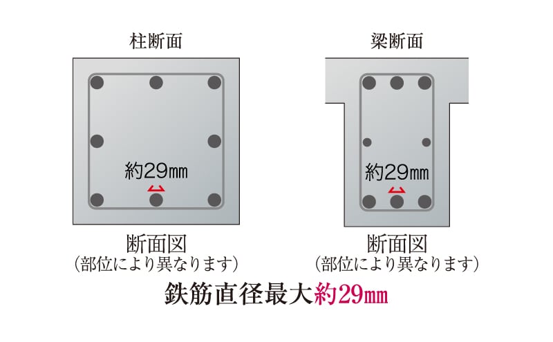 構造計算書に基づく十分な鉄筋量