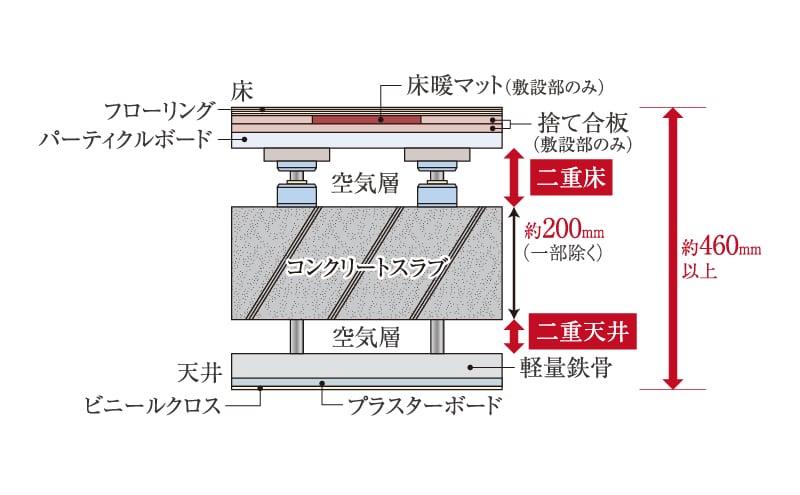 二重床二重天井