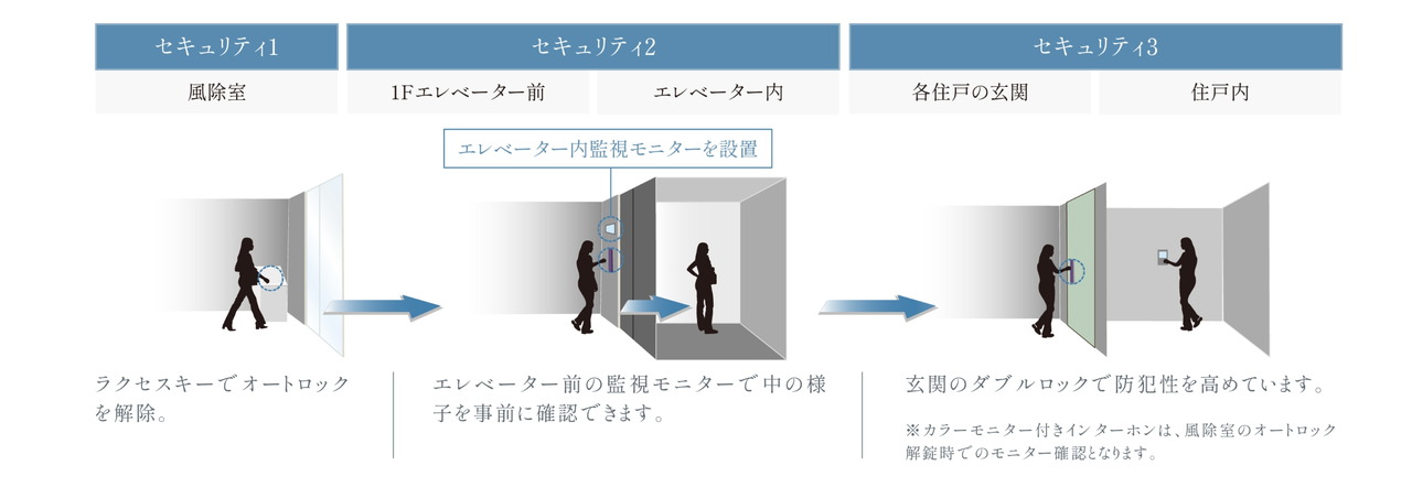 都市生活の安心を彩るセキュリティ