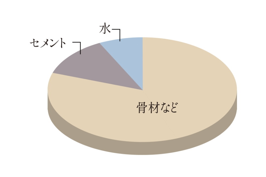 水セメント比