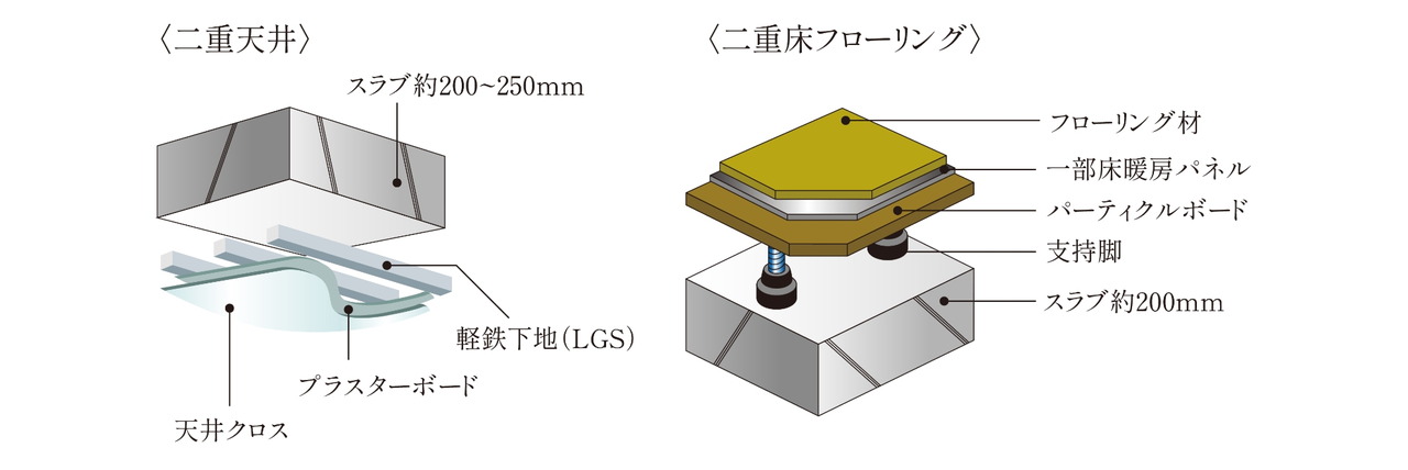 二重床・二重天井