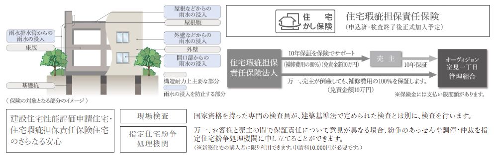 住宅瑕疵担保責任保険