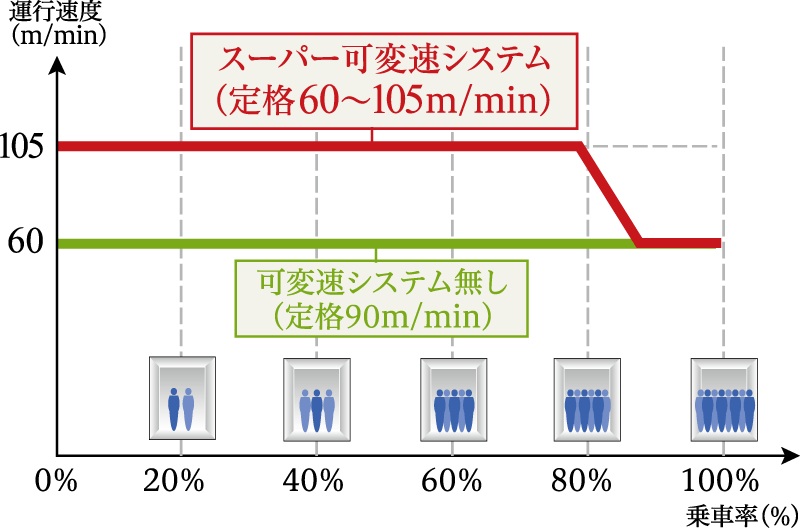 スーパー可変速システム