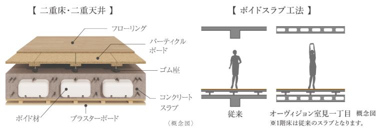 二重床・二重天井構造/ボイドスラブ工法