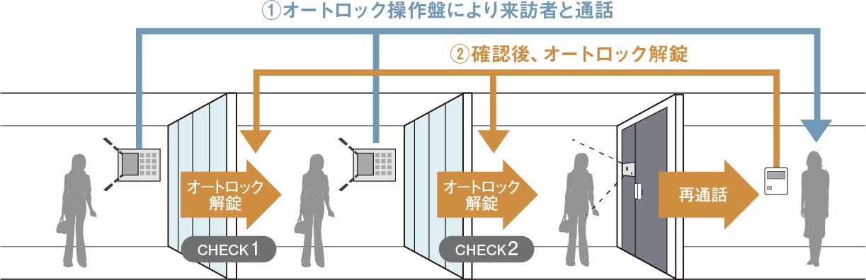ダブルオートロックシステム