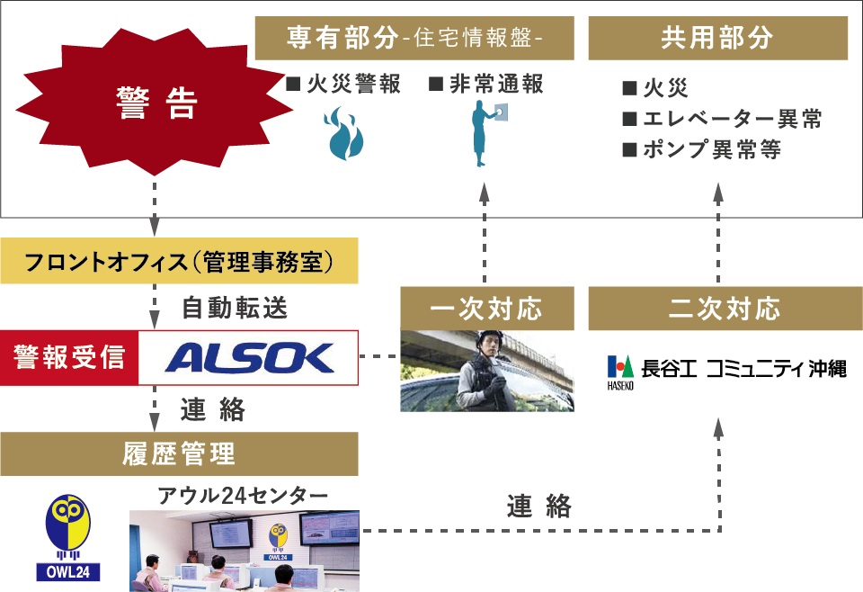 24時間セキュリティシステム