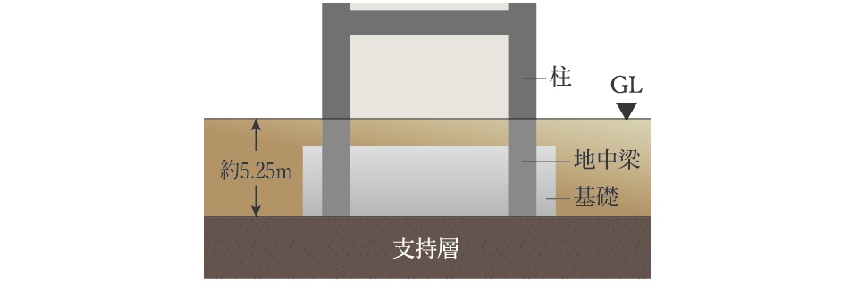 直接基礎