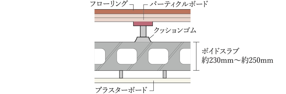 二重床・二重天井