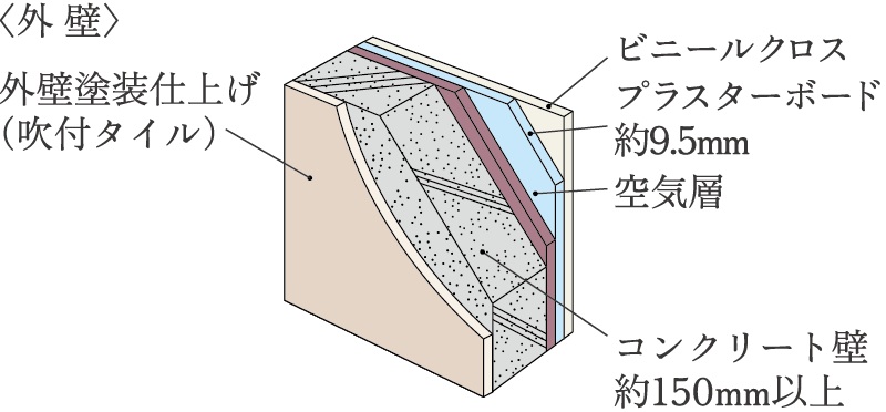 外壁・戸境壁
