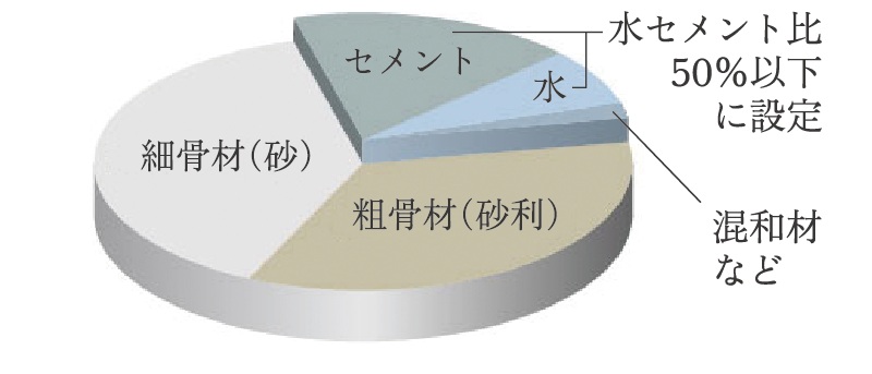 水セメント比50％以下