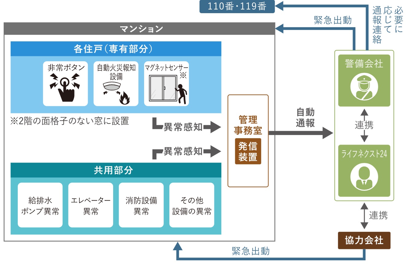緊急対応システム
24時間、365日あなたの生活を見守ります。