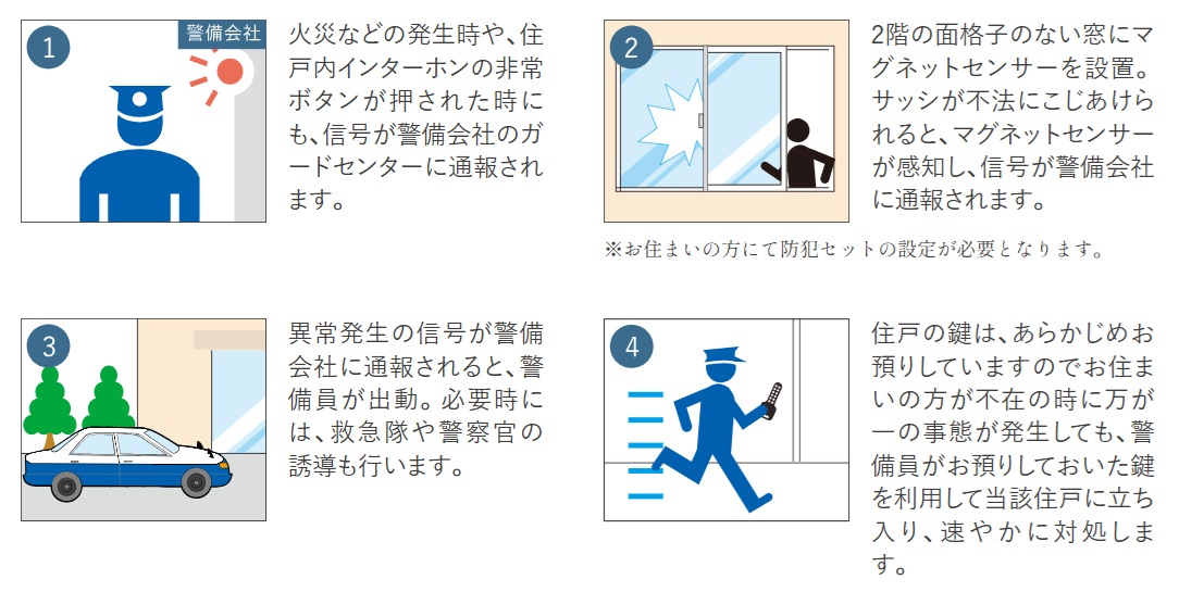 シーエルガード
各種センサーが感知した場合のシーエルガードの流れ。