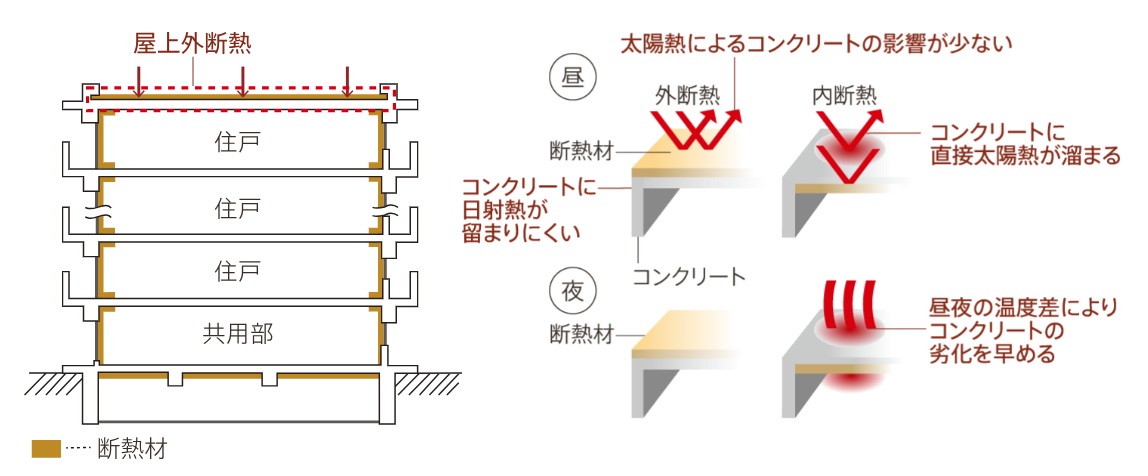 屋上外断熱工法