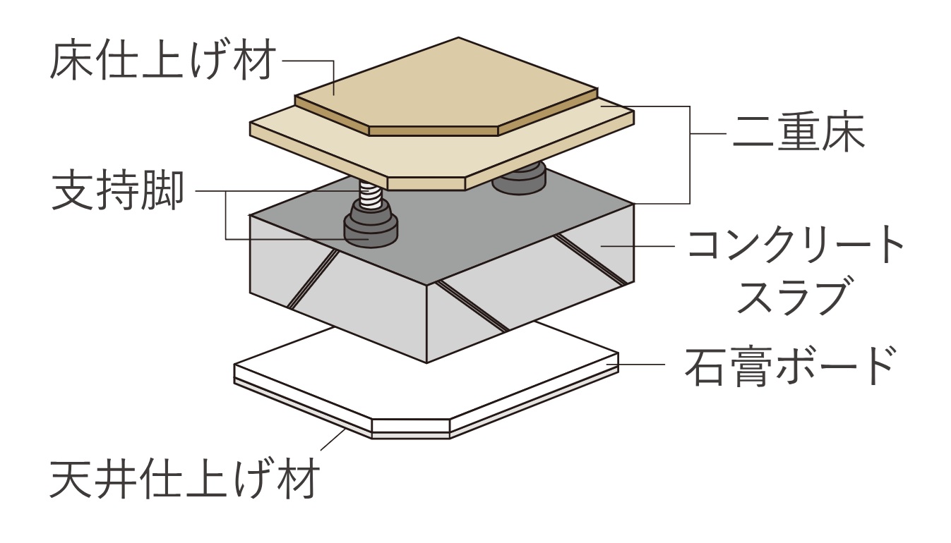 二重床・二重天井構造