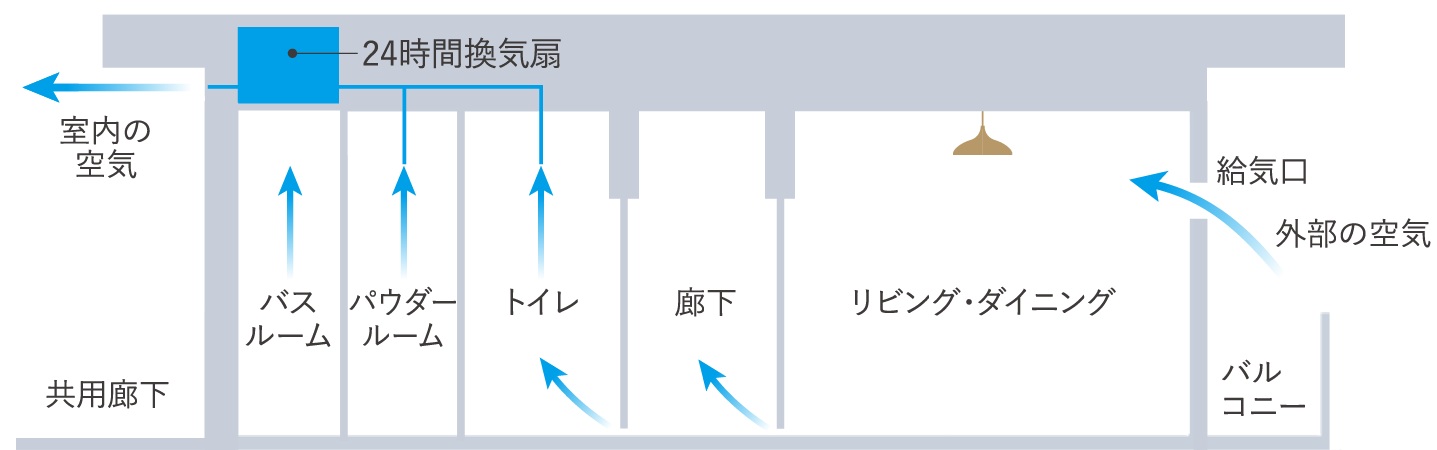 24時間換気システム