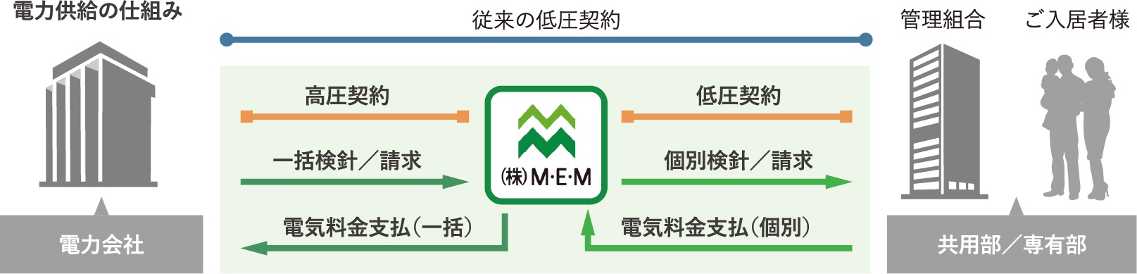 電力一括受電システム