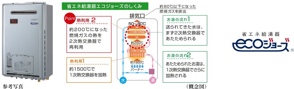 省エネ高効率給湯暖房機「エコジョーズ」