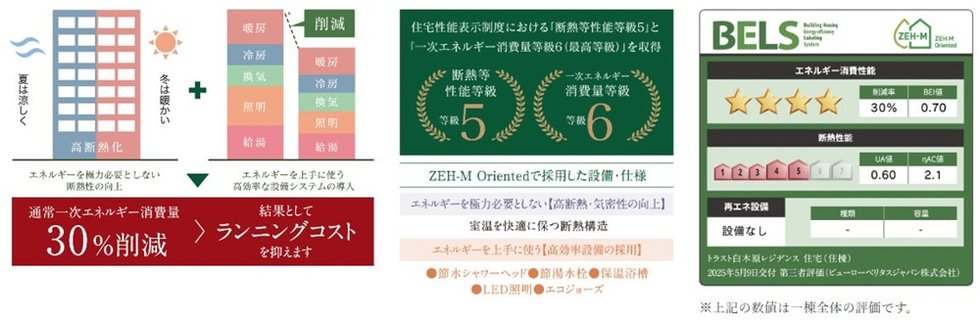 トラスト白木原レジデンスは「ZEH-M Oriented 認定マンション」です。