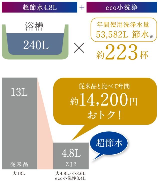 従来のトイレの約71%節水。