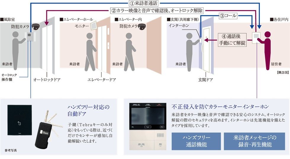 幾重もの安心に守られた、暮らしの安全のための先進セキュリティ