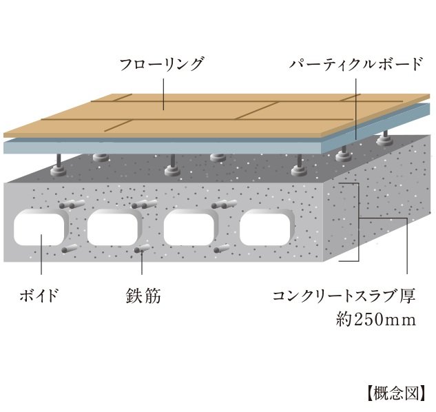 暮らし心地に配慮した「二重置床工法」