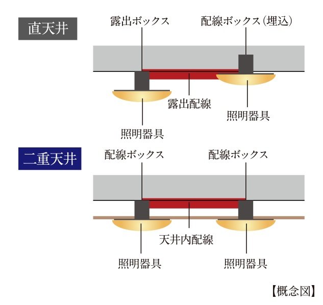 配線や配管の変更が容易な「二重天井」