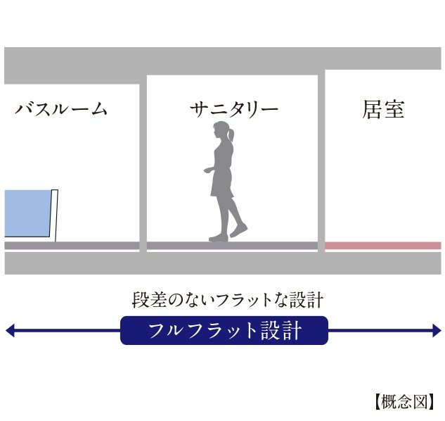 段差のないフルフラット構造