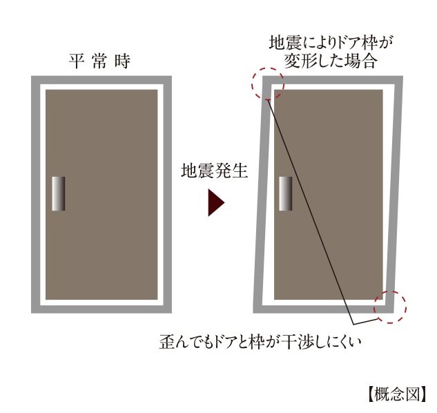 閉じ込めを防ぐ対震ドア