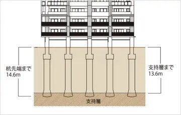 安全な基礎構造GIコラム-S工法
