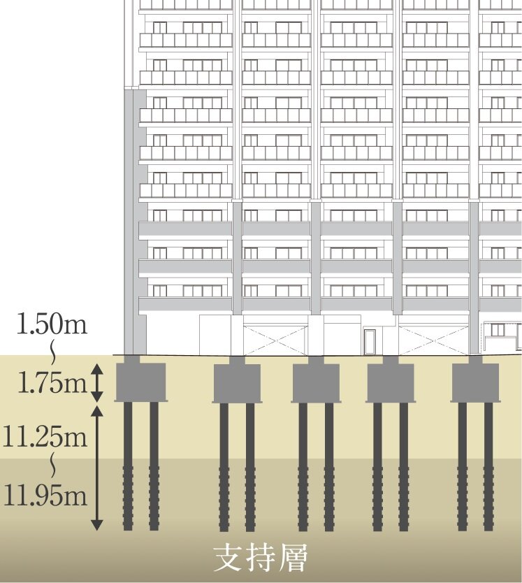 安全な基礎構造