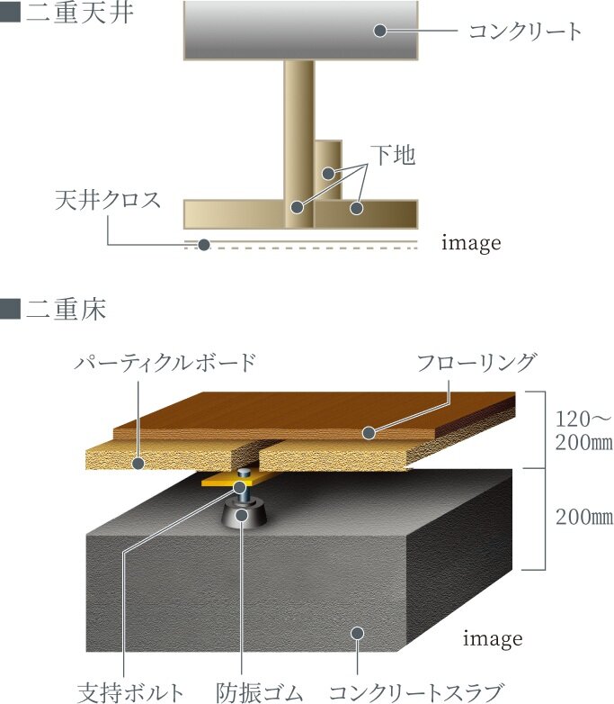 3、二重床・二重天井