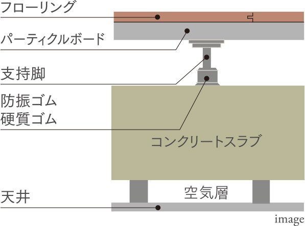 二重床・二重天井構造