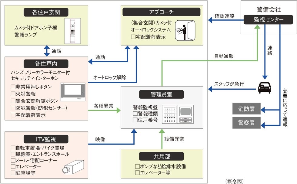24時間遠隔監視システム