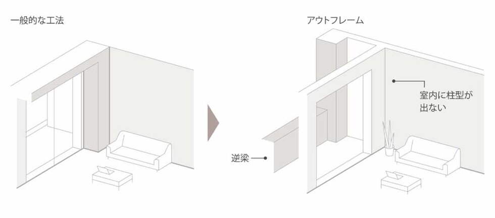 室内を広々と有効に使える、アウトフレーム工法