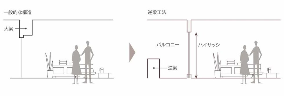 視界スッキリ、開放感を高める「逆梁工法」（一部住戸を除く）