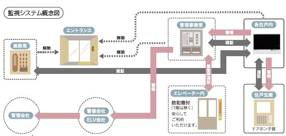 24時間体制の監視システム