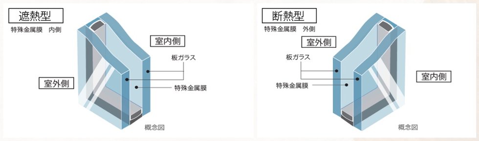 Low-E複層ガラス 遮熱型断熱型併用