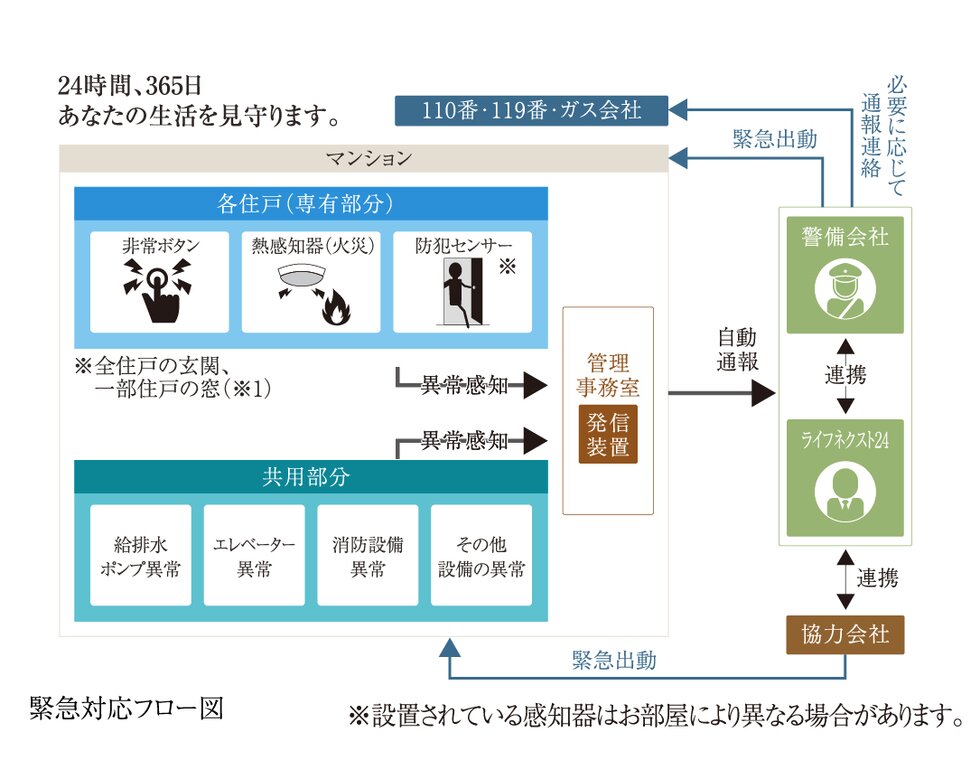 緊急対応システム