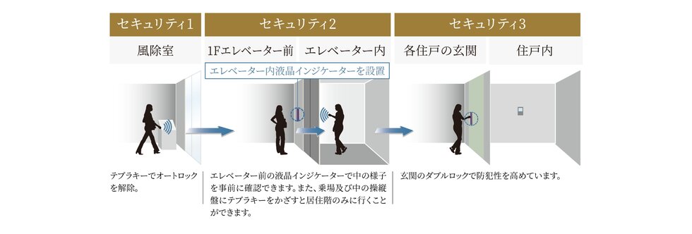 都市生活の安心を彩るトリプルセキュリティ