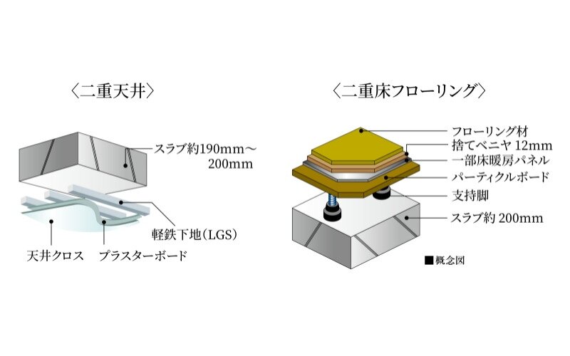 二重床・二重天井